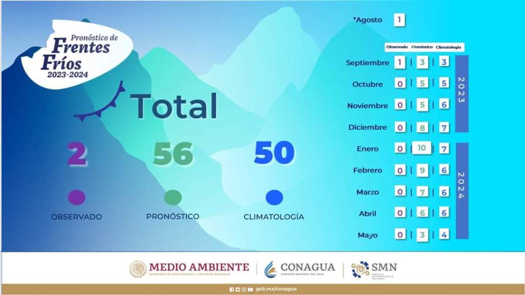 Prepara tus cobijas: Pronostican 56 Frentes Fríos en temporada&nbsp;2023-2024